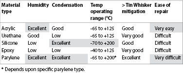 Table 1. Properties of several conformal coating materials.